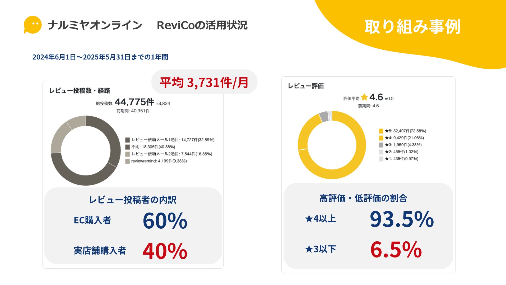 ナルミヤオンラインにおける、1年間のレビュー収集実績