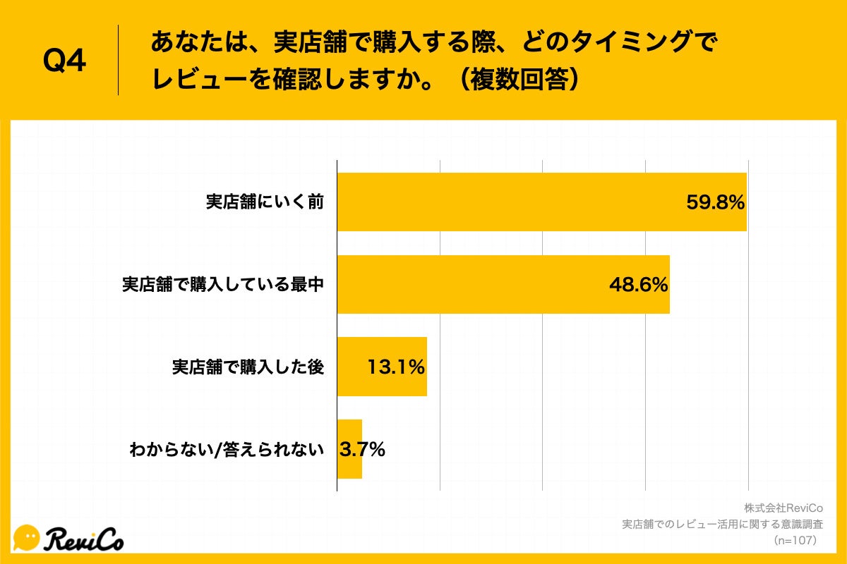 Q4.あなたは、実店舗で購入する際、どのタイミングでレビューを確認しますか。（複数回答）