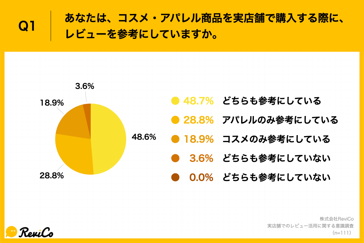 Q1.あなたは、コスメ・アパレル商品を実店舗で購入する際に、レビューを参考にしていますか。