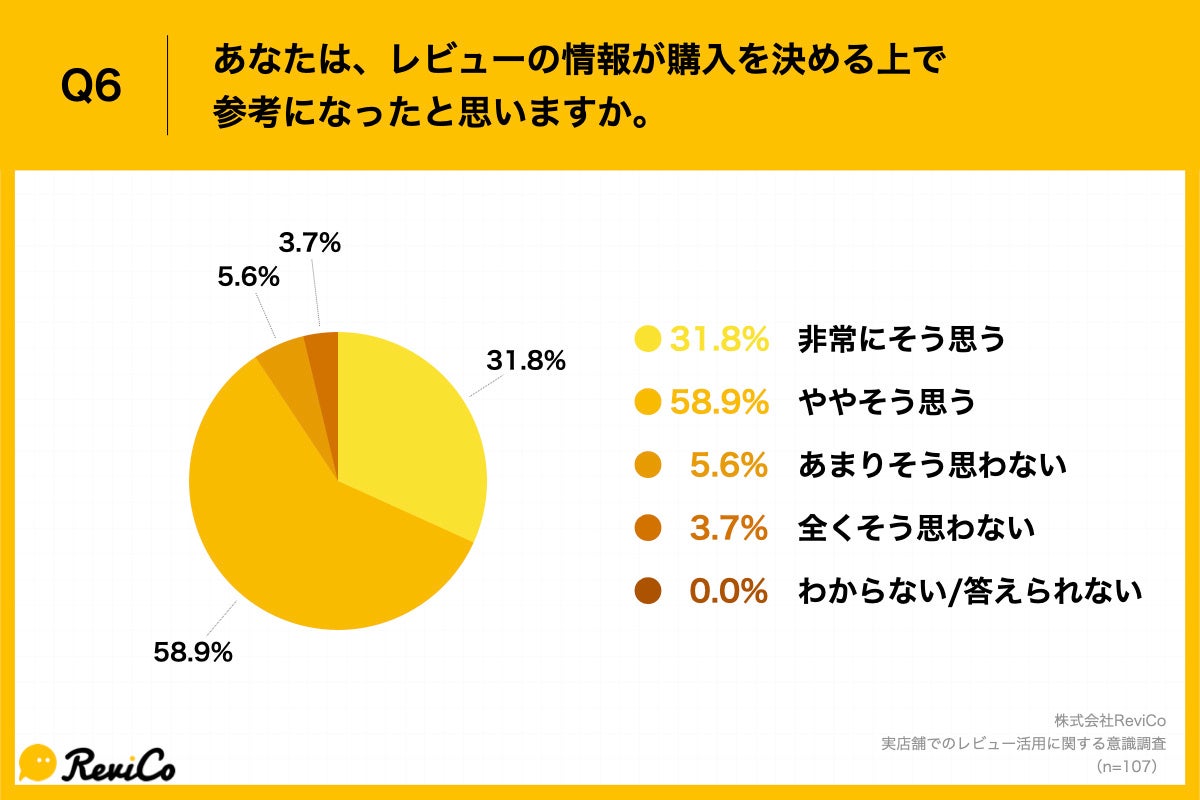 Q6.あなたは、レビューの情報が購入を決める上で参考になったと思いますか。