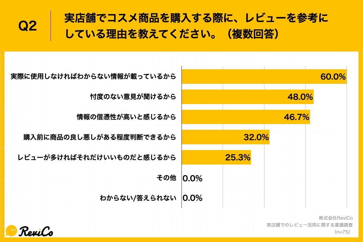 Q2.実店舗でコスメ商品を購入する際に、レビューを参考にしている理由を教えてください。（複数回答）