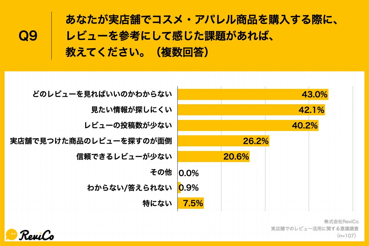 Q9.あなたが実店舗でコスメ・アパレル商品を購入する際に、レビューを参考にして感じた課題があれば、教えてください。（複数回答）