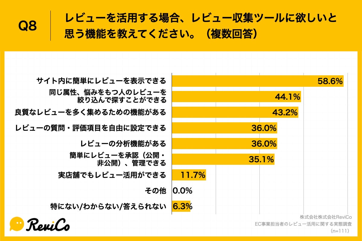 Q8.レビューを活用する場合、レビュー収集ツールに欲しいと思う機能を教えてください。（複数回答）