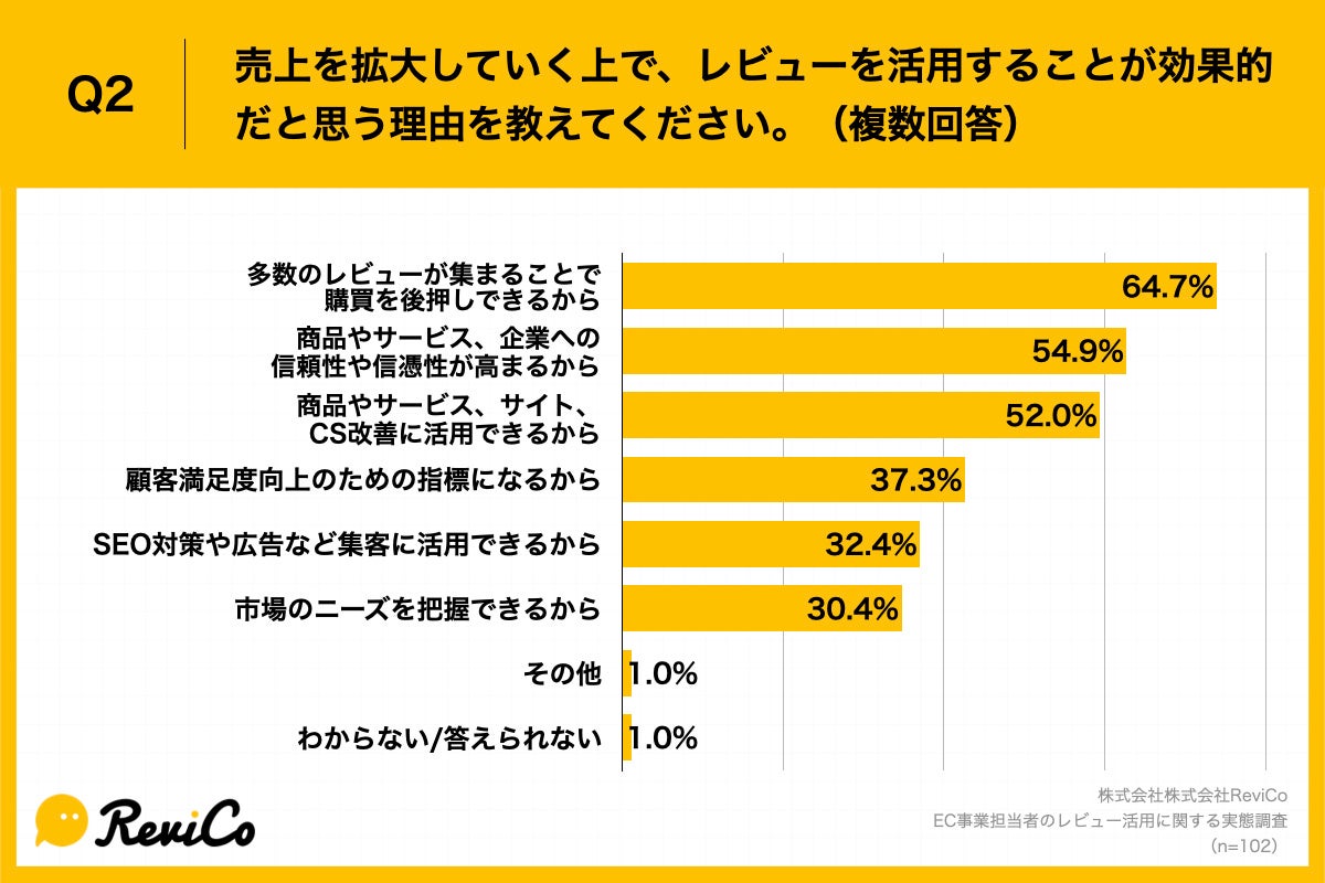 Q2.売上を拡大していく上で、レビューを活用することが効果的だと思う理由を教えてください。(複数回答)