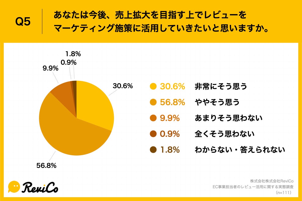 Q5.あなたは今後、売上拡大を目指す上でレビューをマーケティング施策に活用していきたいと思いますか。