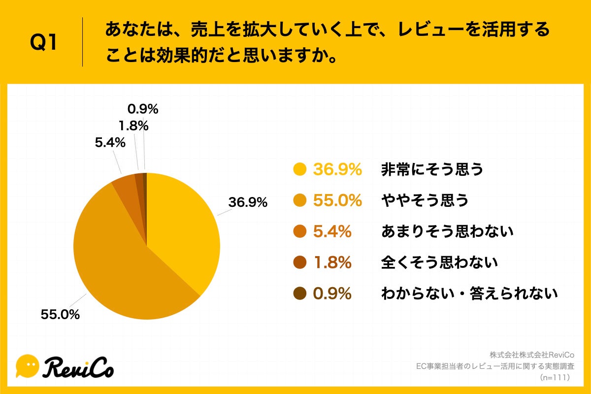 Q1.あなたは、売上を拡大していく上で、レビューを活用することは効果的だと思いますか。