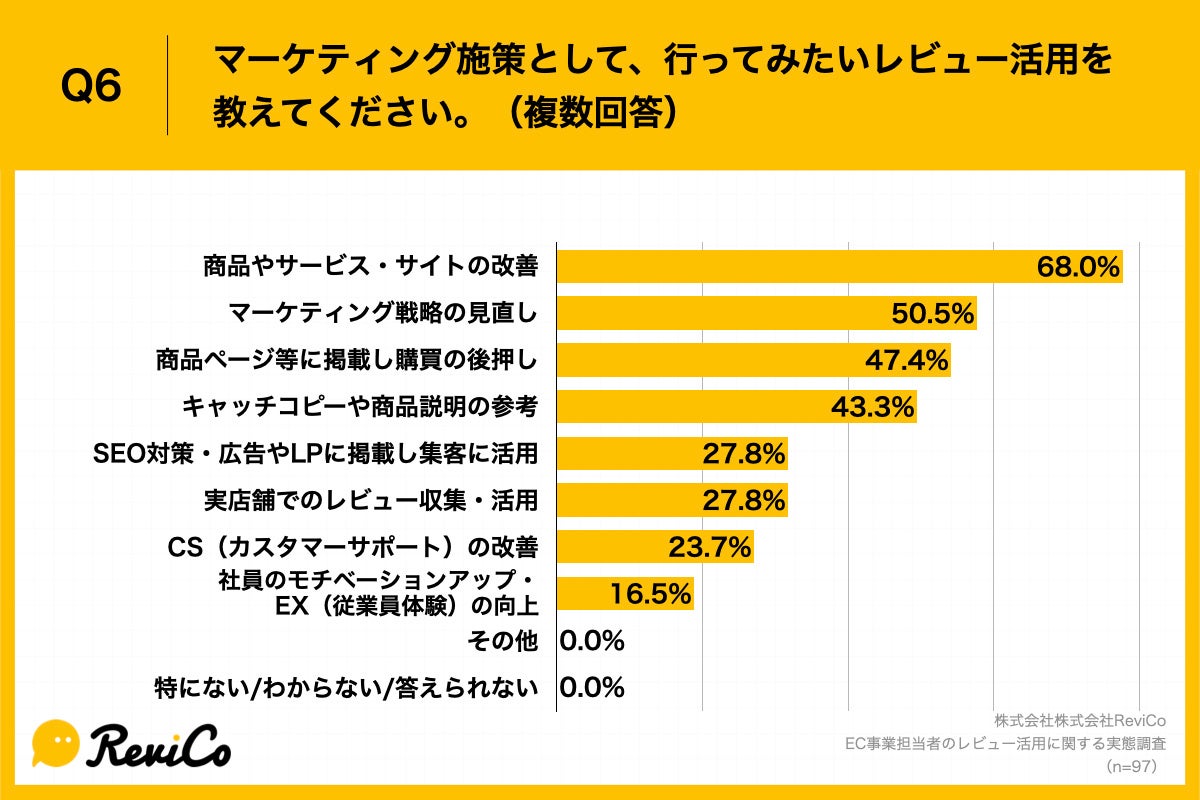 Q6.マーケティング施策として、行ってみたいレビュー活用を教えてください。(複数回答)