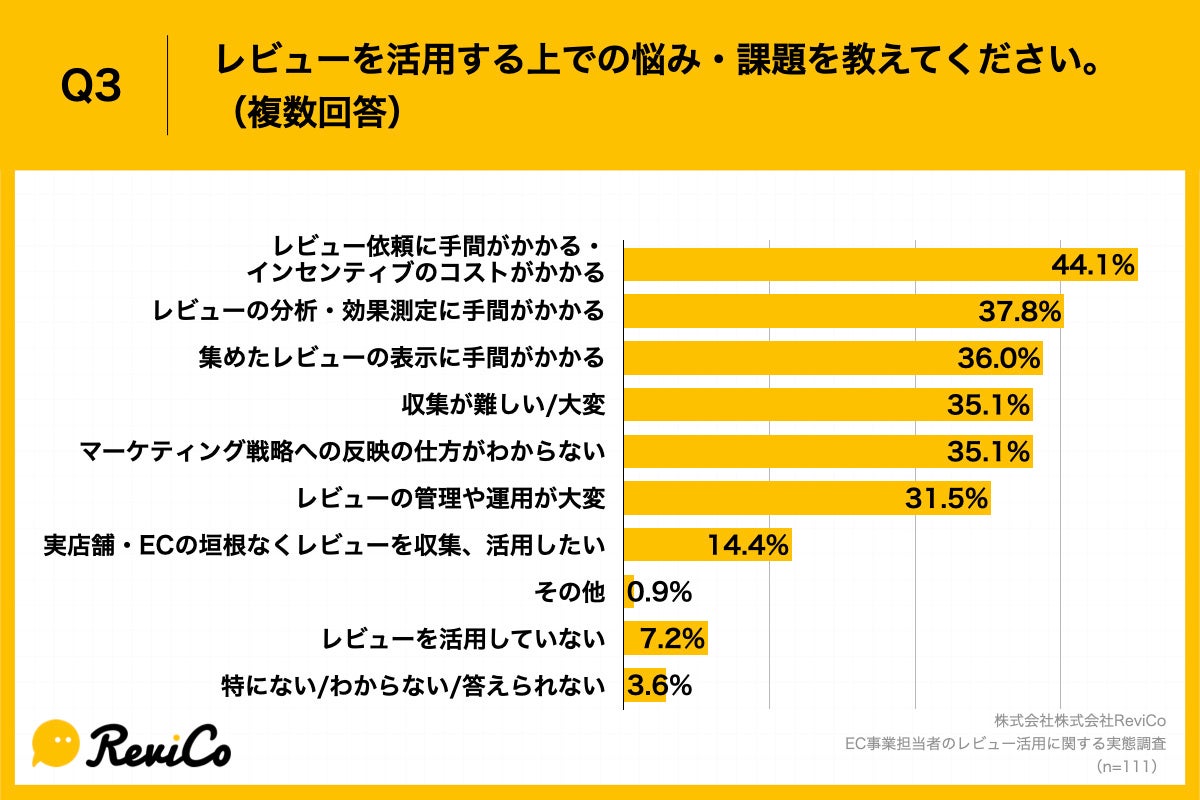 Q3.レビューを活用する上での悩み・課題を教えてください。(複数回答)