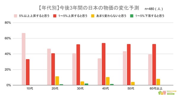 物価の将来に関する意見