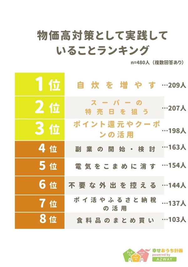 物価高対策の実践