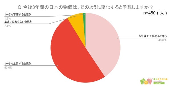 将来の物価について