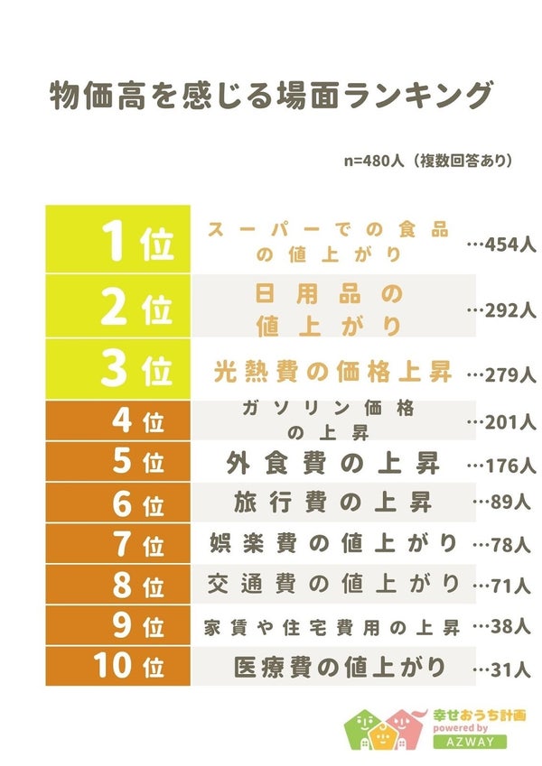 値上がりに関するイメージ