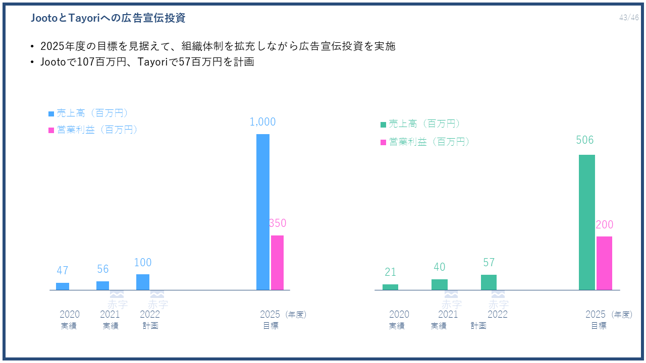 左から、「Jooto」、「Tayori」をそれぞれ表します。
