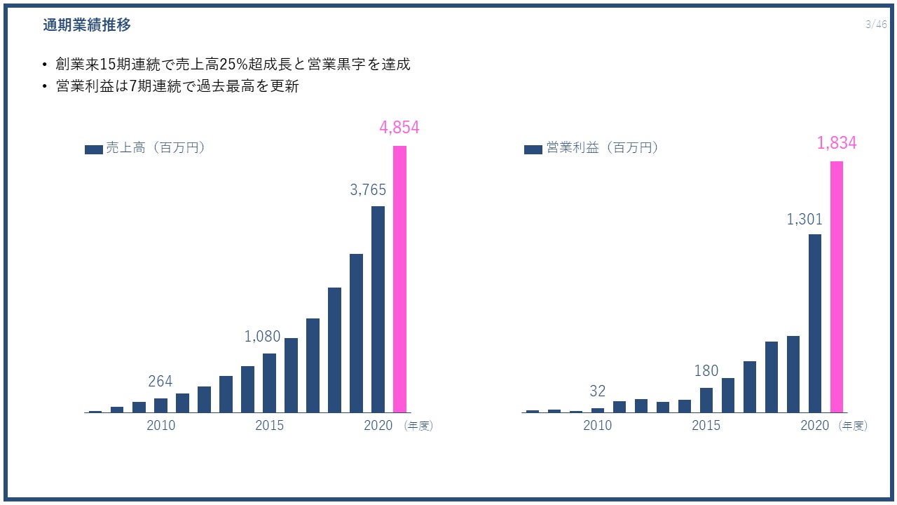 Pr Times 過去最高の通期売上高と各利益を更新 21年度 通期決算を発表 株式会社pr Timesのプレスリリース Pr Times 過去最高の通期売上高と各利益を更新 21年度 通期決算を発表 株式会社pr Timesのプレスリリース