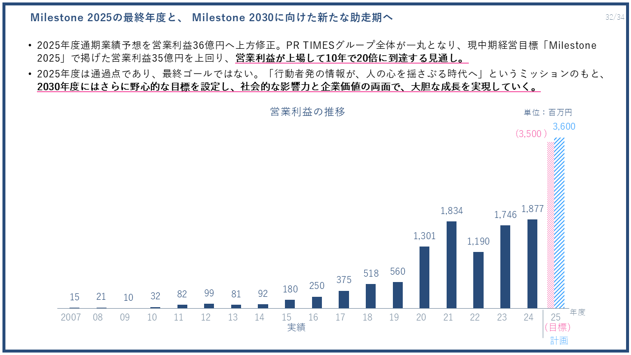 PR TIMES、売上高・営業利益ともに過去最高を更新、通期業績予想