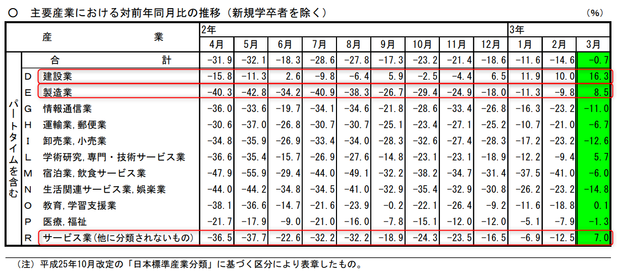 出典：厚生労働省 一般職業紹介状況