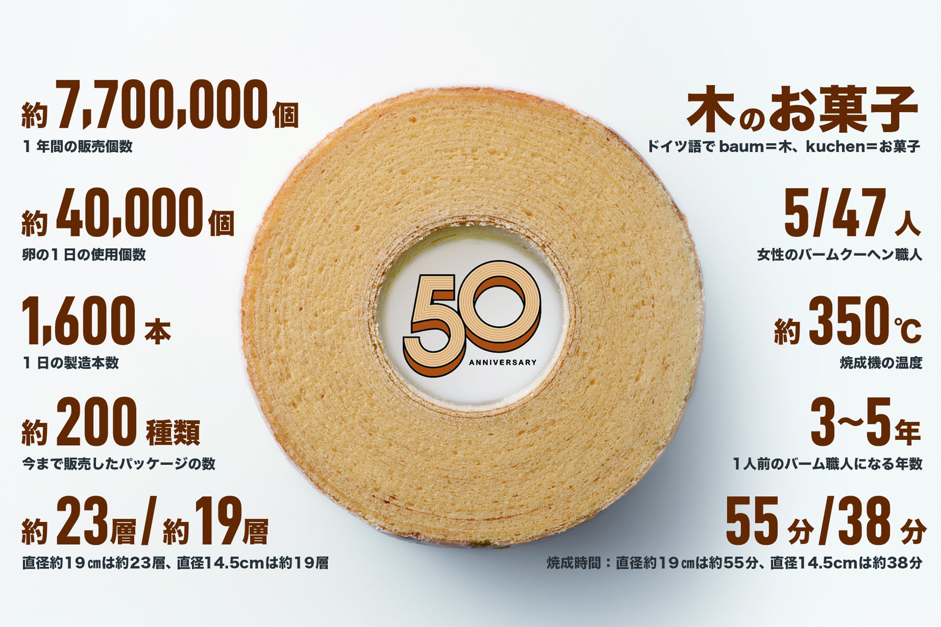 クラブハリエのバームクーヘン50周年記念特設サイトを公開