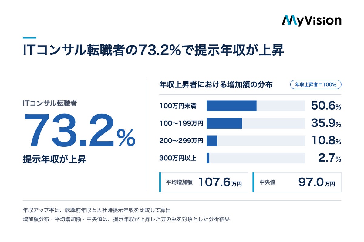ITコンサル転職者の73.2%で提示年収がアップ、80.6%はコンサル業界未経験 MyVisionが入社支援実績を分析