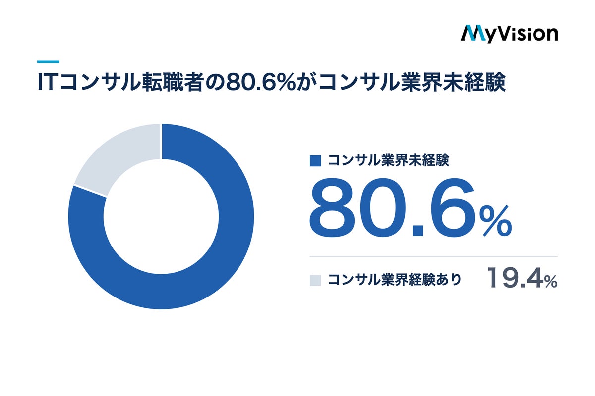 ITコンサル転職者の73.2%で提示年収がアップ、80.6%はコンサル業界未経験 MyVisionが入社支援実績を分析