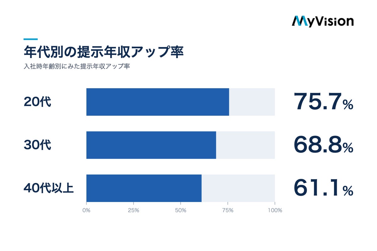 ITコンサル転職者の73.2%で提示年収がアップ、80.6%はコンサル業界未経験 MyVisionが入社支援実績を分析