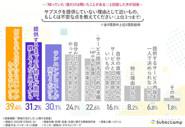 サブスクを提供していない理由として近いもの、もしくは不安な点を教えてください