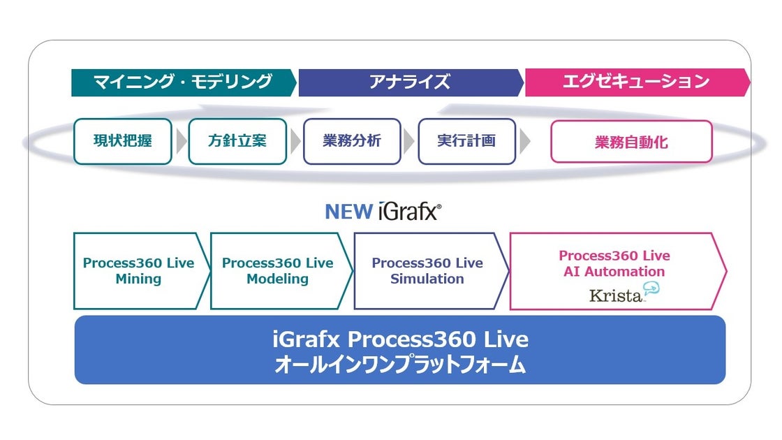 Igraphix Software 国内4,000社、上場企業800社が導入したiGrafxの最新版「iGrafx Process 360 Live」8月より販売開始 ...