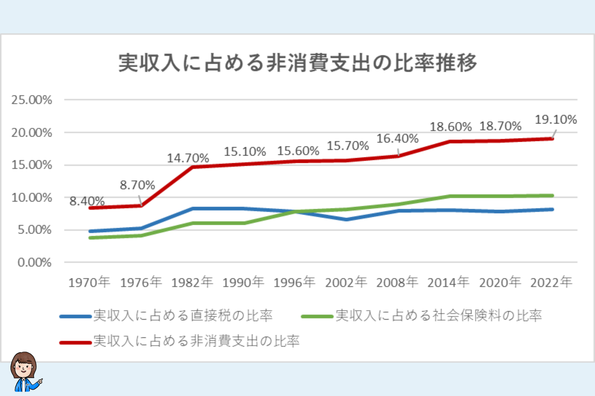 調査データ：総務省統計局　(二人以上世帯のうち勤労者世帯(人口5万人以上の市)、2007年までは農林漁家世帯を除く)