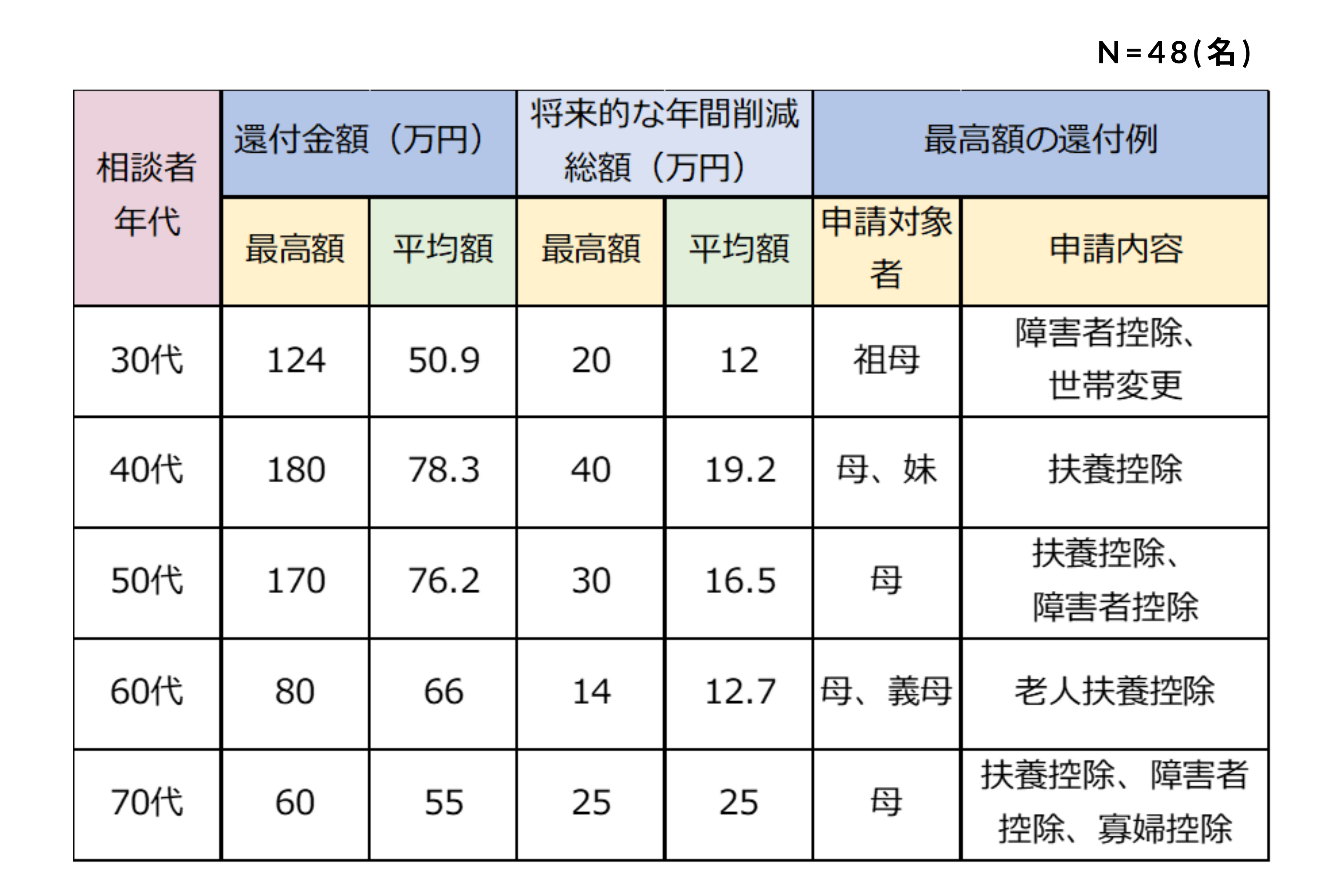 令和4年 ミナラクの還付・削減状況（株式会社AIW 自社データ）