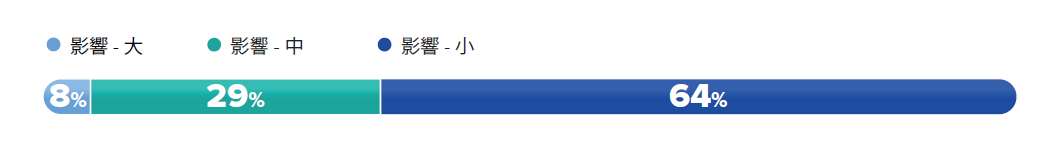 ※四捨五入しているため、合計が１００％ではありません