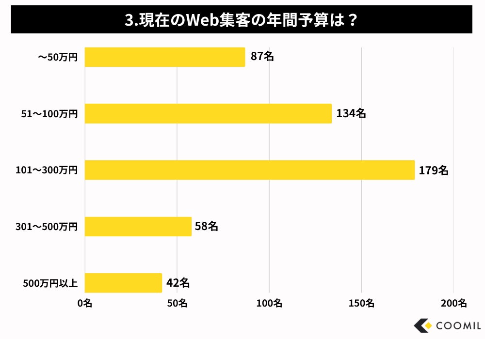 Web集客の年間予算グラフ