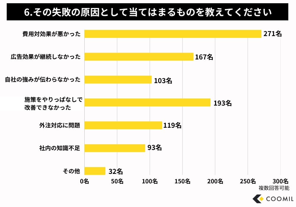Web集客施策の失敗原因グラフ