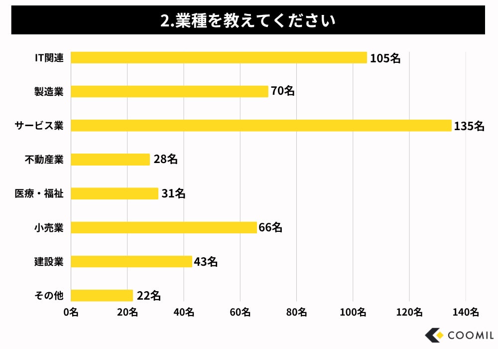 業種の分布グラフ