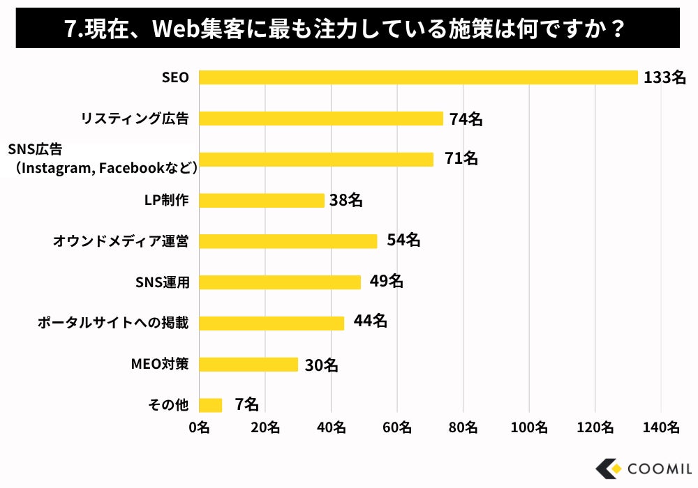 現在注力しているWeb集客施策グラフ