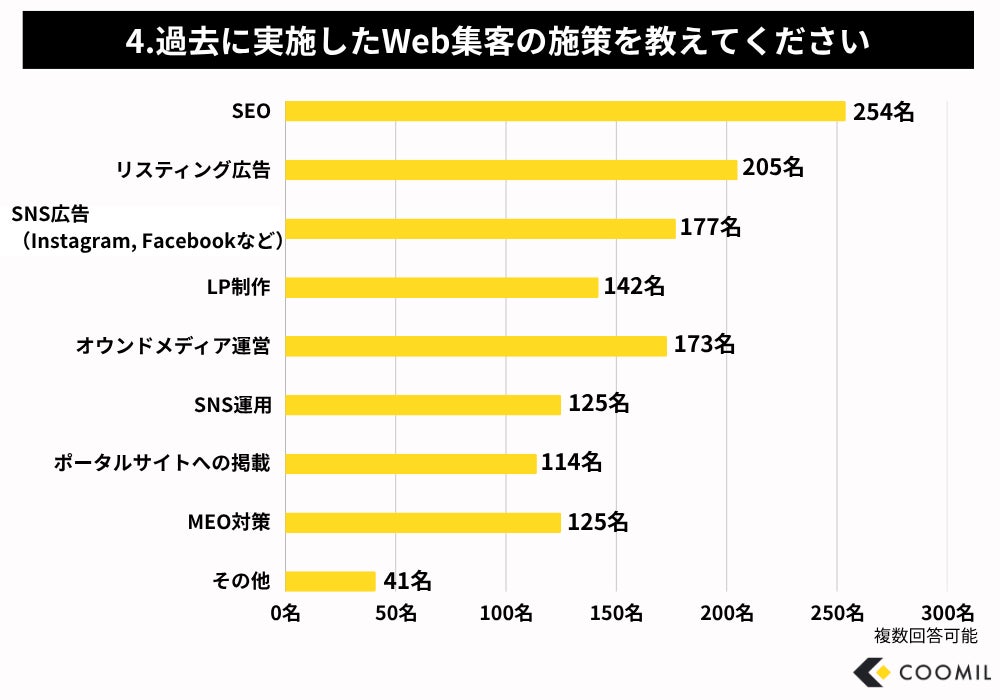 過去に実施したWeb集客施策グラフ