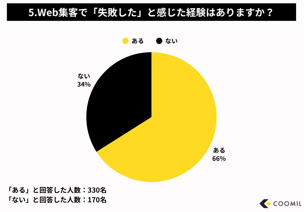 Web集客施策の失敗経験グラフ