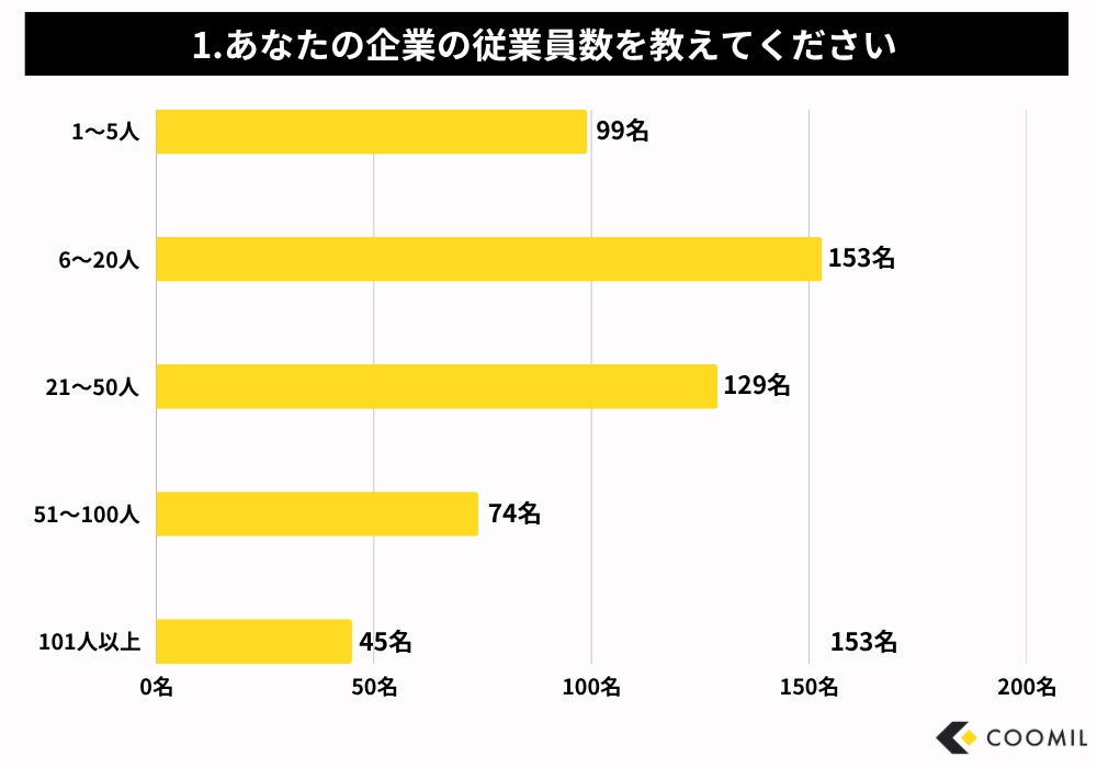 従業員数の分布グラフ