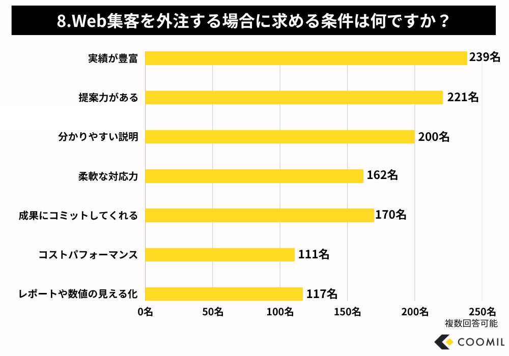 Web集客外注時に求める条件グラフ