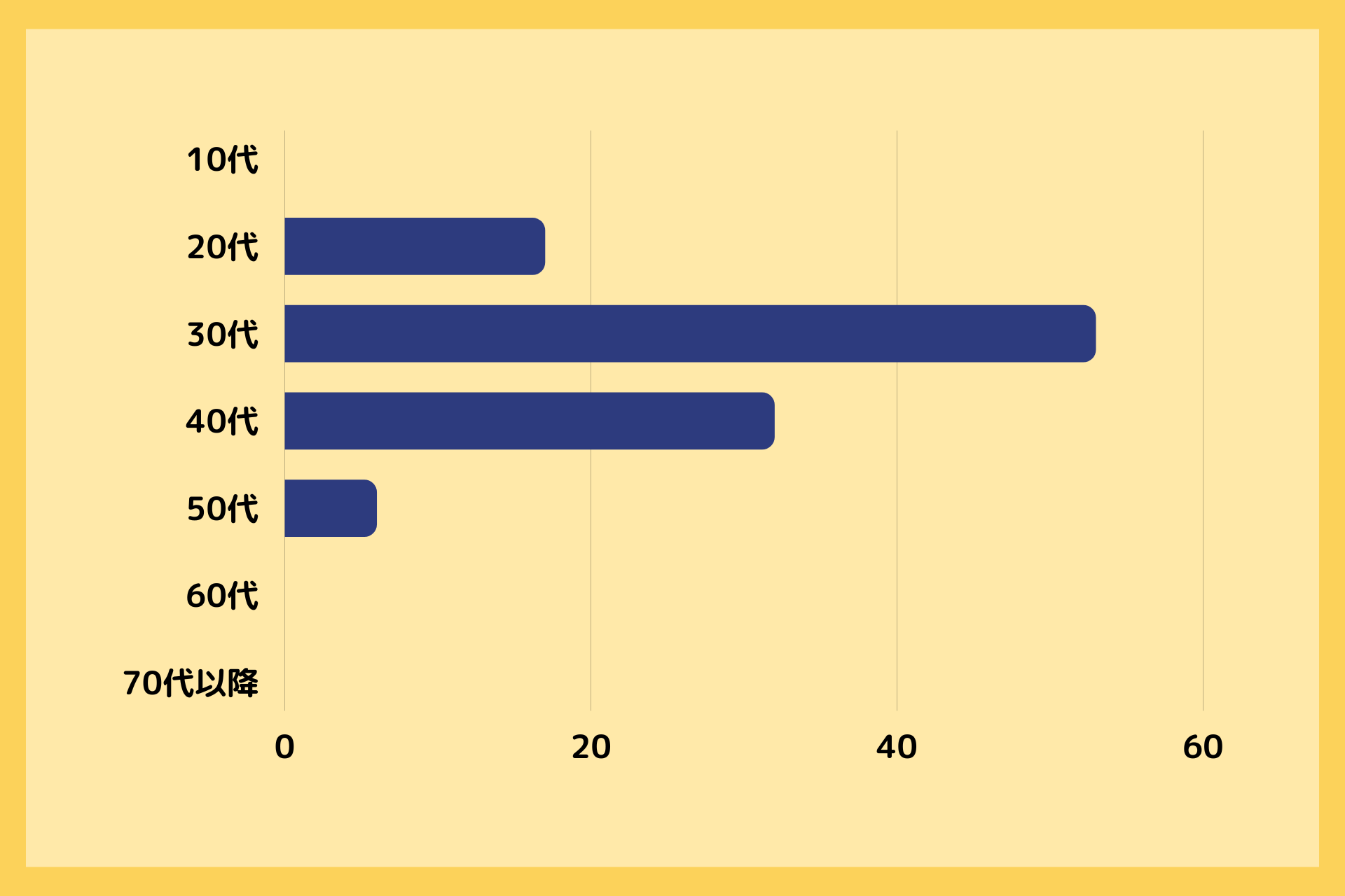 ペアチル事前登録者の年代割合