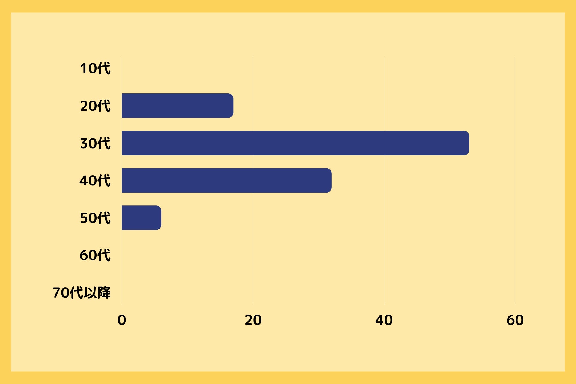 ペアチル事前登録者の年代割合