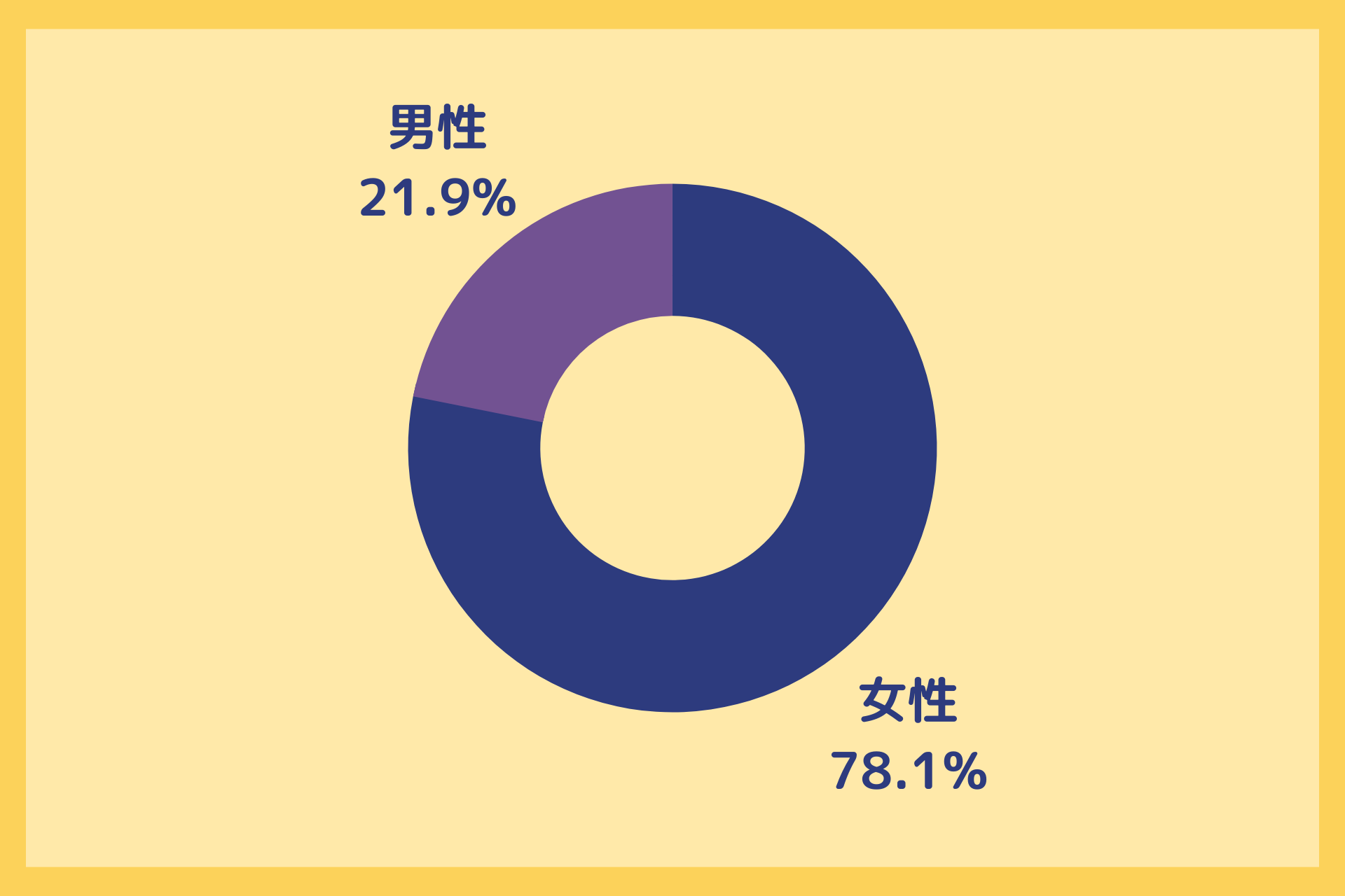 ペアチル事前登録者の性別割合