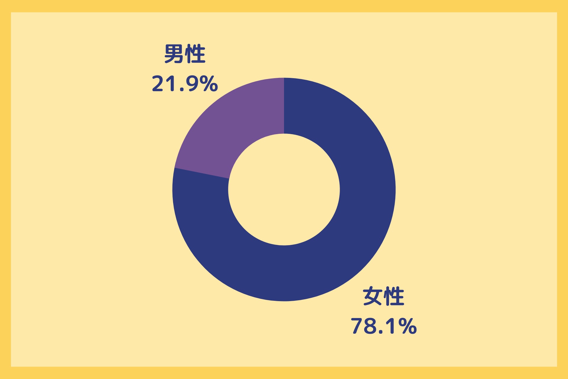 ペアチル事前登録者の性別割合