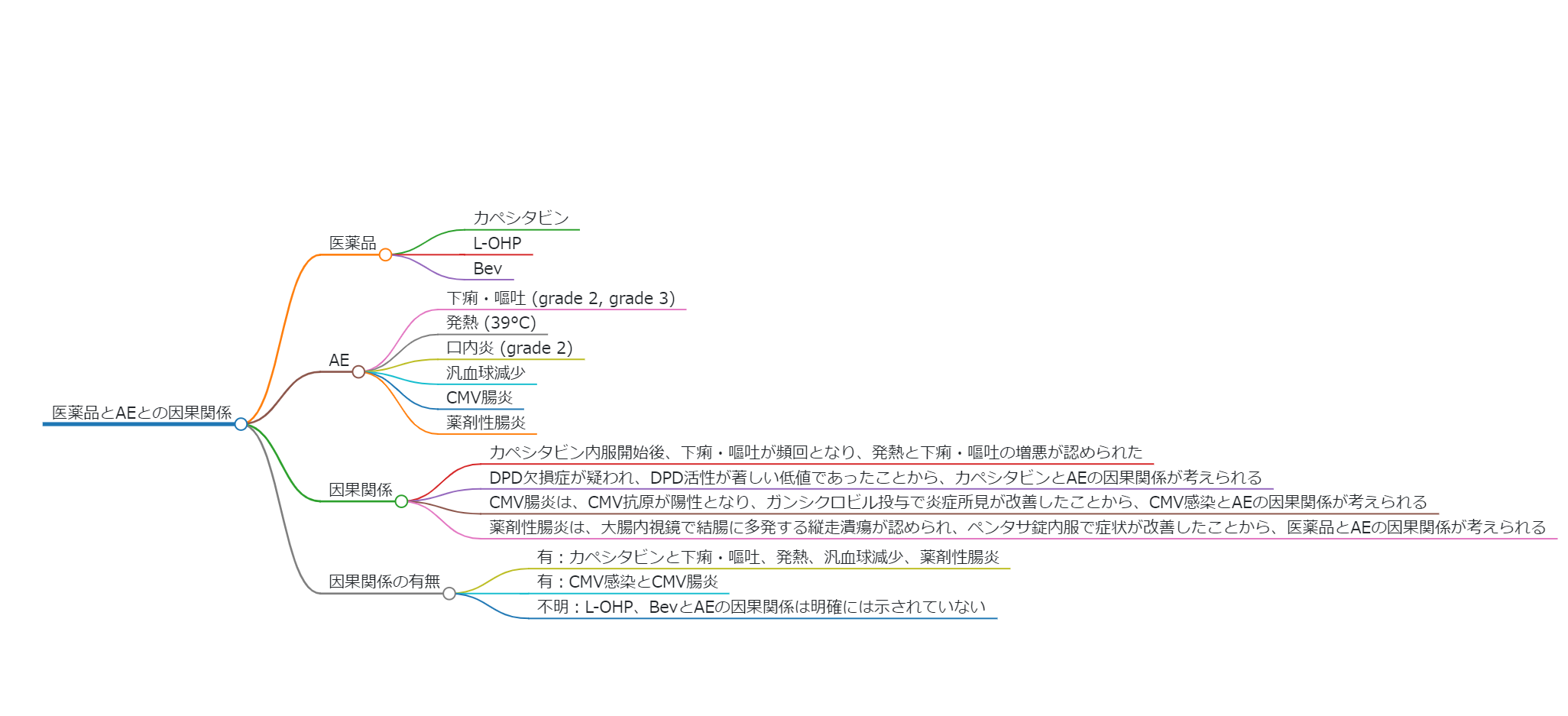 PVassist 解析結果 図化例2 医薬品と有害事象の因果関係