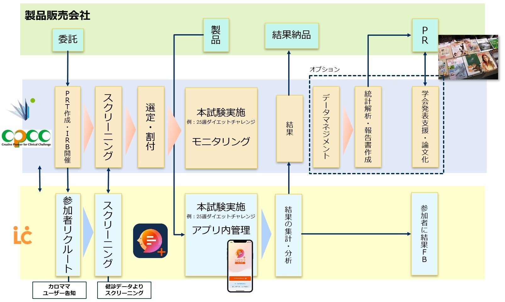 遠隔による臨床試験が実施可能な「モニタリング・リサーチ