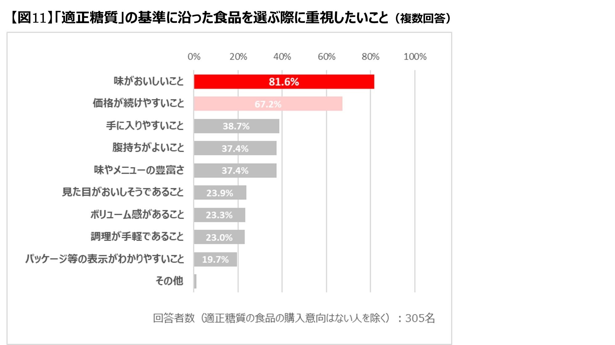 食生活と糖質に関する意識調査】約7割近くが「糖質」の摂りすぎ