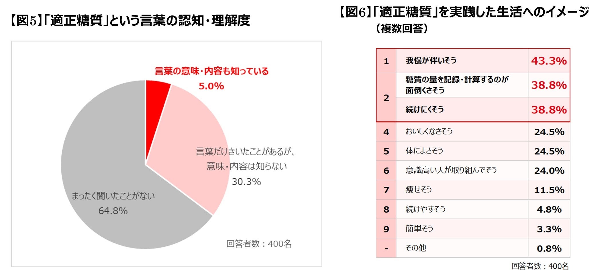 糖質オフするならどっち? 色んなダイエットを比較！おすすめは糖質制限ダイエット？ - 糖