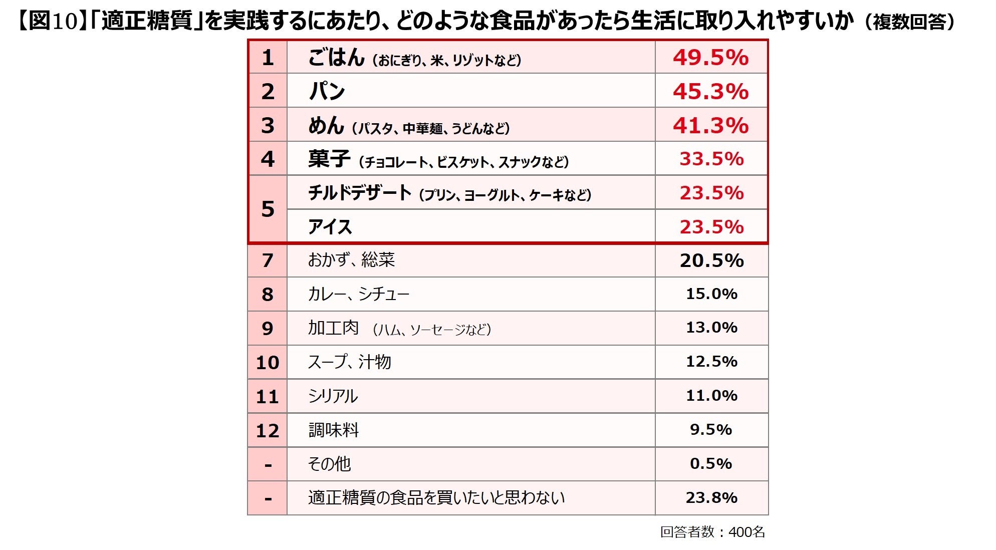 食生活と糖質に関する意識調査】約7割近くが「糖質」の摂りすぎ