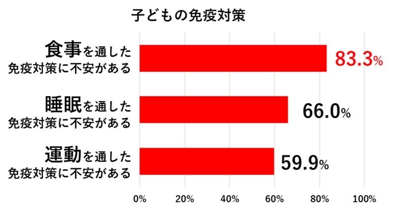 【図8】n=294  MTSA (子どもの免疫に不安があると回答した人に質問)
