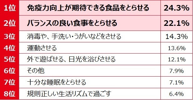 【図9】n=140 MA (図6で「すでに取り組んでいることがある」と回答した人に質問)