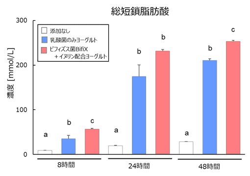 in vitro腸内細菌叢培養モデルでの結果（2020.10.6発表）