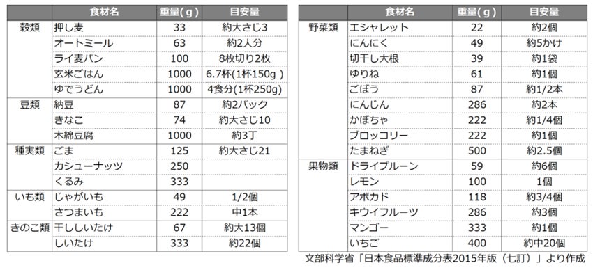 ★水溶性食物繊維を多く含む食品と2gを摂取するための目安量